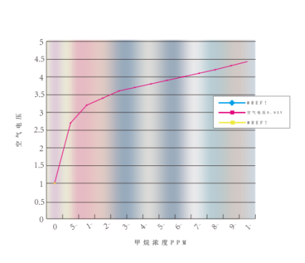 可燃氣體報（bào）警器