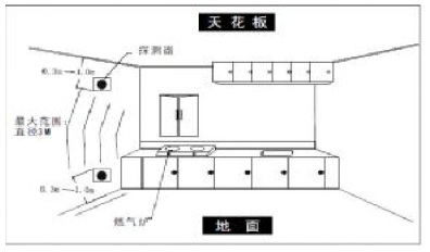家用燃（rán）氣（qì）報警器