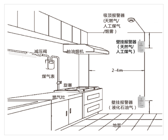 家用（yòng）燃氣報警器（qì）