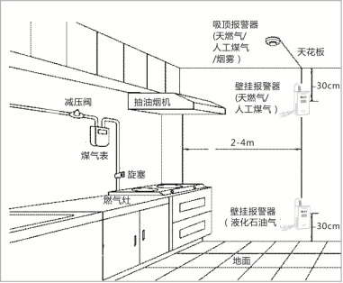 煤氣防泄漏報警（jǐng）器